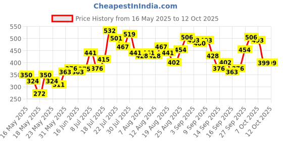 myntra.com glitchez Fast And Fearless Printed Polo Collar T-shirt glitchez Price History Graph from 16 May 2025 to 10 Oct 2025