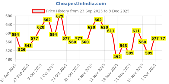 myntra.com glitchez Faux Fur Collarless Jacket glitchez Price History Graph from 23 Sep 2025 to 1 Dec 2025