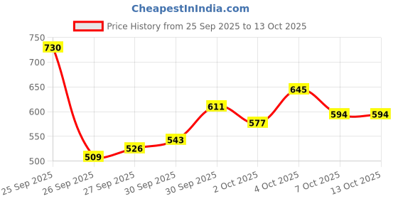 myntra.com glitchez Faux Fur Crop Tailored Jacket glitchez Price History Graph from 25 Sep 2025 to 13 Oct 2025