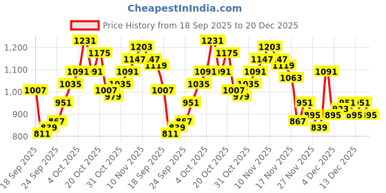 myntra.com glitchez Faux Fur Detail Spread Collar Crop Jacket glitchez Price History Graph from 18 Sep 2025 to 20 Dec 2025
