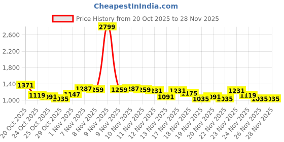 myntra.com glitchez Faux Fur Mock Collar Faux Fur Tailored Jacket glitchez Price History Graph from 20 Oct 2025 to 26 Nov 2025