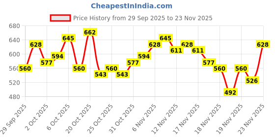 myntra.com glitchez Faux Fur Trim Crop Jacket glitchez Price History Graph from 29 Sep 2025 to 23 Nov 2025