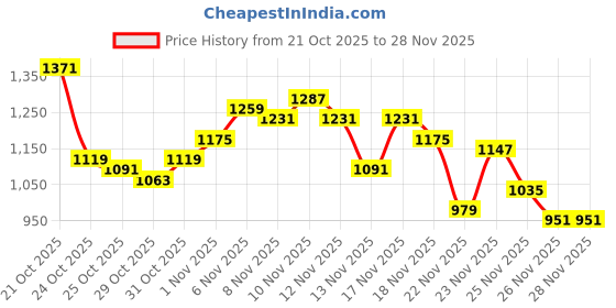 myntra.com glitchez Faux Fur Trim Mock Collar Tailored Jacket glitchez Price History Graph from 21 Oct 2025 to 26 Nov 2025