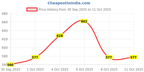 myntra.com glitchez Faux Fur Trim Oversized Tailored Jacket glitchez Price History Graph from 30 Sep 2025 to 11 Oct 2025
