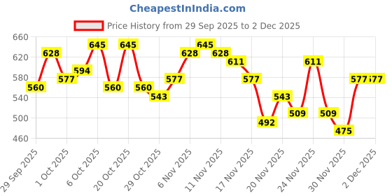 myntra.com glitchez Faux Fur Trim Tailored Jacket glitchez Price History Graph from 29 Sep 2025 to 1 Dec 2025
