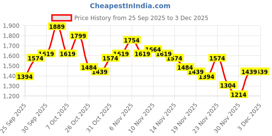myntra.com glitchez Faux Leather Oversized Jacket glitchez Price History Graph from 25 Sep 2025 to 1 Dec 2025