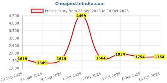 myntra.com glitchez Faux Leather Single Breasted Oversized Overcoat glitchez Price History Graph from 23 Sep 2025 to 18 Oct 2025