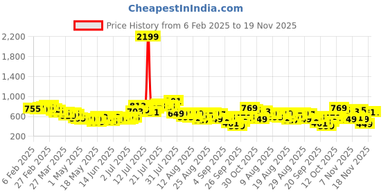 myntra.com glitchez Faux Pockets Charm Shoulder Straps Front-Open Mini Pinafore Dress glitchez Price History Graph from 6 Feb 2025 to 19 Nov 2025