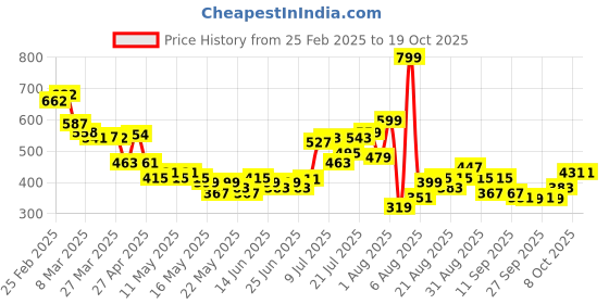 myntra.com glitchez Fearless Attitude Spread Collar Relaxed Fit Casual Shirt glitchez Price History Graph from 25 Feb 2025 to 18 Oct 2025