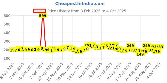 myntra.com glitchez Fearless Frenzy Printed T-shirt glitchez Price History Graph from 8 Feb 2025 to 4 Oct 2025