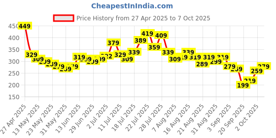 myntra.com glitchez Fearless Fresh Oversized Typography Printed T-shirt glitchez Price History Graph from 27 Apr 2025 to 7 Oct 2025