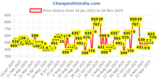 myntra.com glitchez Feathery Light And Striped Ease Regular Fit Shirt glitchez Price History Graph from 14 Jan 2025 to 26 Nov 2025