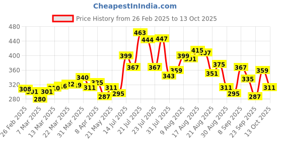 myntra.com glitchez Feel-Good Flourish Printed Oversized T-shirt glitchez Price History Graph from 26 Feb 2025 to 6 Oct 2025