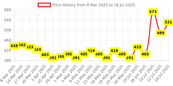 myntra.com glitchez Feminine Fusion Square Neck Front-Open Fitted Top glitchez Price History Graph from 8 Mar 2025 to 12 Jul 2025