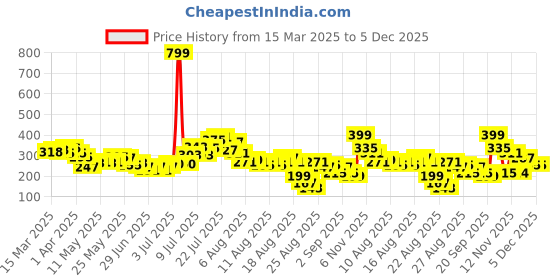myntra.com glitchez Femininity Ribs Shoulder-Straps Fitted Crop Camisole Top glitchez Price History Graph from 15 Mar 2025 to 5 Dec 2025