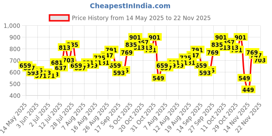 myntra.com glitchez Fierce & Fearless Prints Smocked Detail Cinched Waist Mini A-Line Dress glitchez Price History Graph from 14 May 2025 to 22 Nov 2025