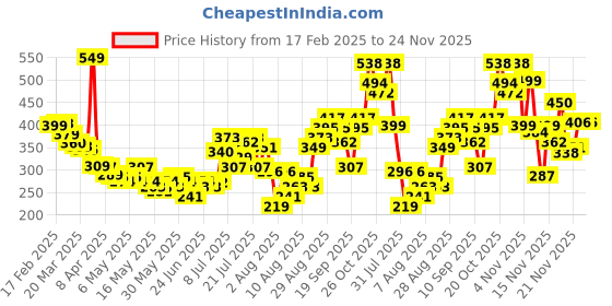 myntra.com glitchez Fierce Animal Print Bardot Top glitchez Price History Graph from 17 Feb 2025 to 24 Nov 2025