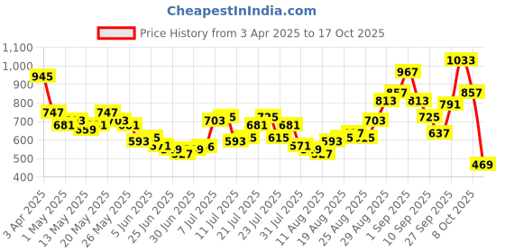 myntra.com glitchez Fierce Edge Straight Distressed Light Fade Jeans glitchez Price History Graph from 3 Apr 2025 to 17 Oct 2025