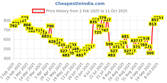 myntra.com glitchez Fierce Finesse Regular Fit Maxi A-Line Skirt with Back Slit glitchez Price History Graph from 2 Feb 2025 to 11 Oct 2025