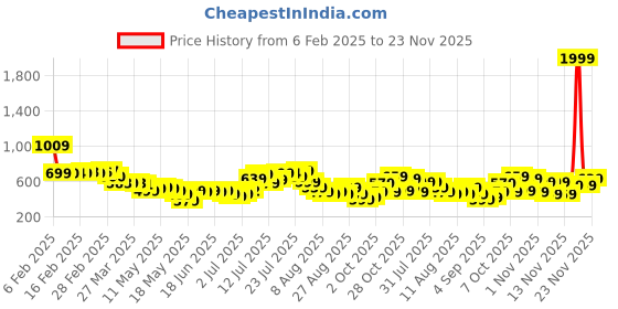myntra.com glitchez Fierce Flow Animal Print Relaxed Fit Shirt glitchez Price History Graph from 6 Feb 2025 to 23 Nov 2025
