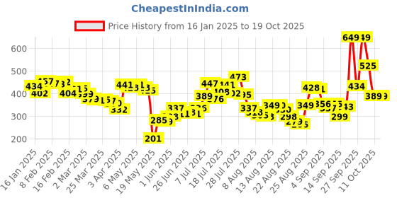 myntra.com glitchez Fiery Red Puff Sleeves Top glitchez Price History Graph from 16 Jan 2025 to 17 Oct 2025