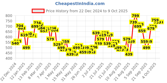 myntra.com glitchez Finito Finish Hooded Oversized Drop-Shoulder Short Sleeve Sweatshirt glitchez Price History Graph from 22 Dec 2024 to 4 Oct 2025