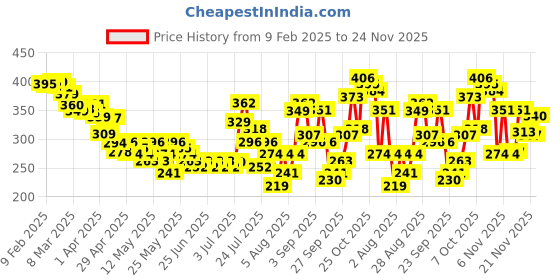 myntra.com glitchez Fit & Fierce V-Neck Crop Top glitchez Price History Graph from 9 Feb 2025 to 21 Nov 2025