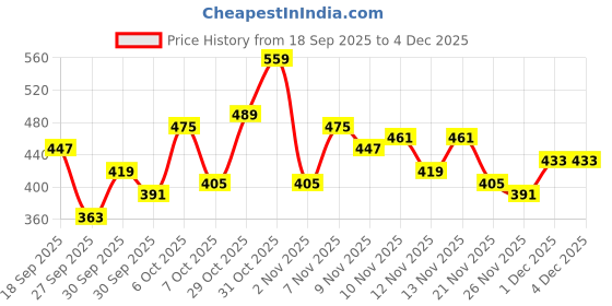 myntra.com glitchez Fit & Flare Scoop Neck Dress glitchez Price History Graph from 18 Sep 2025 to 4 Dec 2025