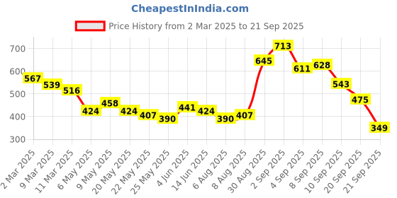 myntra.com glitchez Fitted & Fierce High Neck Bodycon Mini Dress glitchez Price History Graph from 2 Mar 2025 to 21 Sep 2025