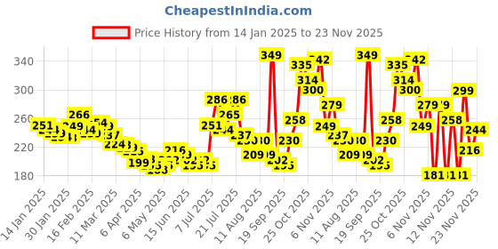 myntra.com glitchez Fitted Crop Top glitchez Price History Graph from 14 Jan 2025 to 23 Nov 2025