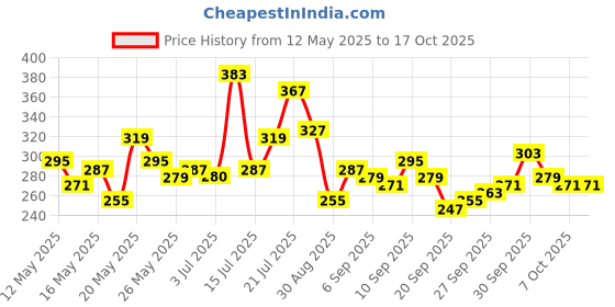myntra.com glitchez Fitted Crop Top glitchez Price History Graph from 12 May 2025 to 16 Oct 2025