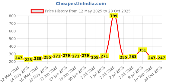 myntra.com glitchez Fitted Crop Top glitchez Price History Graph from 12 May 2025 to 27 Oct 2025