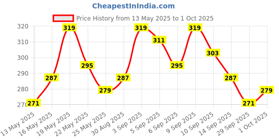 myntra.com glitchez Fitted Crop Top glitchez Price History Graph from 13 May 2025 to 1 Oct 2025