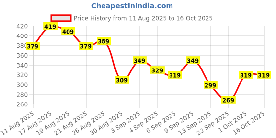 myntra.com glitchez Fitted Crop Top glitchez Price History Graph from 11 Aug 2025 to 16 Oct 2025