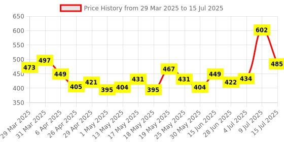 myntra.com glitchez Fitted Elegance Asymmetric Front-Open Tube Top glitchez Price History Graph from 29 Mar 2025 to 15 Jul 2025
