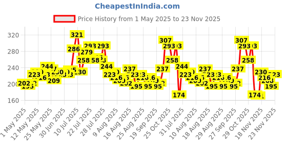 myntra.com glitchez Fitted Flick Strappy Crop Top glitchez Price History Graph from 1 May 2025 to 23 Nov 2025