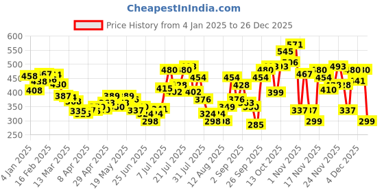 myntra.com glitchez Fitted Spirit Self-Striped Crop Top glitchez Price History Graph from 4 Jan 2025 to 26 Dec 2025