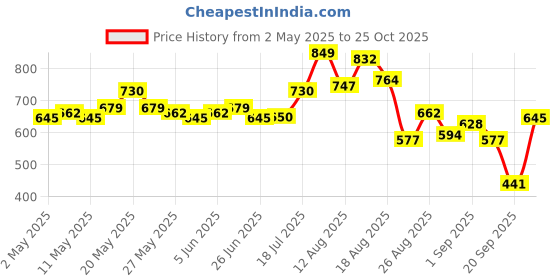 myntra.com glitchez Flannel Flux Checked Relaxed Fit Shirt glitchez Price History Graph from 2 May 2025 to 25 Oct 2025