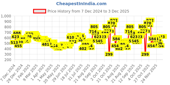 myntra.com glitchez Flannel Fusion Plaid Checked Tie-Up Shirt glitchez Price History Graph from 7 Dec 2024 to 2 Dec 2025