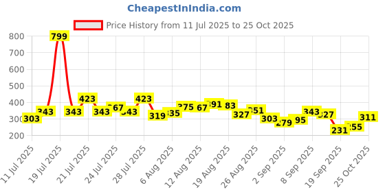 myntra.com glitchez Flap Pocket Oversized T-shirt glitchez Price History Graph from 11 Jul 2025 to 25 Oct 2025