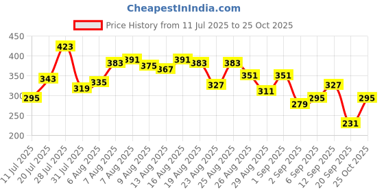myntra.com glitchez Flap Pocket Oversized T-shirt glitchez Price History Graph from 11 Jul 2025 to 24 Oct 2025
