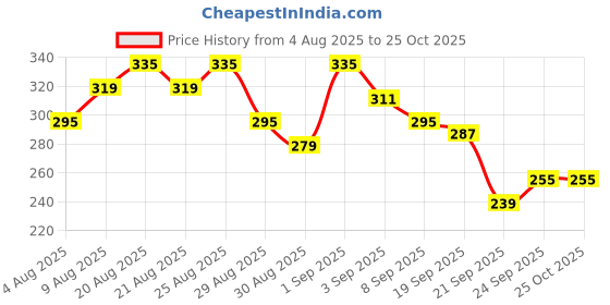 myntra.com glitchez Flap Pocket Oversized T-shirt glitchez Price History Graph from 4 Aug 2025 to 25 Oct 2025