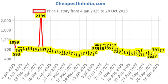 myntra.com glitchez Flappy Pockets Collarless Fitted Gilet Jacket glitchez Price History Graph from 4 Jan 2025 to 28 Oct 2025
