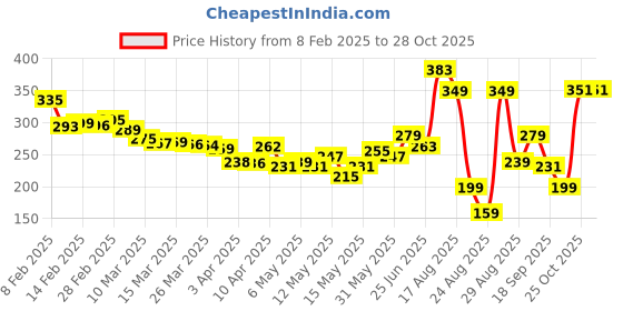 myntra.com glitchez Flared Affair Layered Bardot Top glitchez Price History Graph from 8 Feb 2025 to 28 Oct 2025