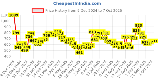 myntra.com glitchez Flared Chic Turtle Neck Fuzzy Pullover glitchez Price History Graph from 9 Dec 2024 to 7 Oct 2025
