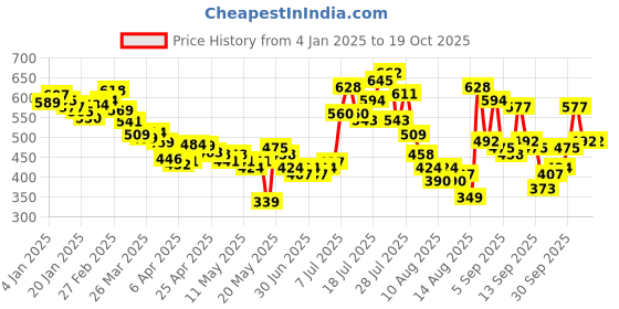 myntra.com glitchez Flared Paradise Self-Designed Seersucker Top glitchez Price History Graph from 4 Jan 2025 to 17 Oct 2025