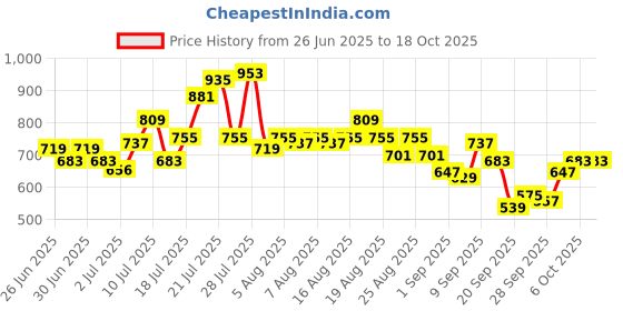 myntra.com glitchez Flared Sleeve Ruched & Smocked Front Slit A-Line Mini Dress glitchez Price History Graph from 26 Jun 2025 to 17 Oct 2025