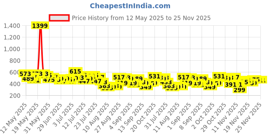 myntra.com glitchez Flared Sleeve Zipper Corset Crop Top glitchez Price History Graph from 12 May 2025 to 25 Nov 2025