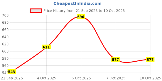 myntra.com glitchez Flared Sleeves Drop Shoulder Oversized Pullover glitchez Price History Graph from 21 Sep 2025 to 10 Oct 2025