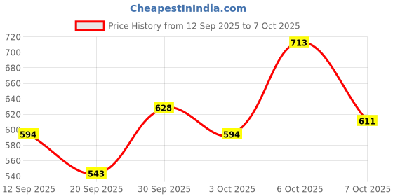 myntra.com glitchez Flared Sleeves Drop Shoulder Oversized Pullover glitchez Price History Graph from 12 Sep 2025 to 7 Oct 2025